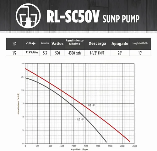Vista 6 de Red Lion RL-SC50V 14942747 Bomba de sumidero de hierro fundido de 115 voltios, 1/2 HP, 4300 GPH con interruptor vertical, cable de 10 pies, rojo