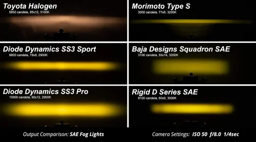 Vista 7 de Diode Dynamics Kit de luces antiniebla SS3 SAE/DOT tipo FT compatible con Ford, F150, Toyota, Tacoma/Tundra/Sequoia/Viper, blanco SAE Fog Max