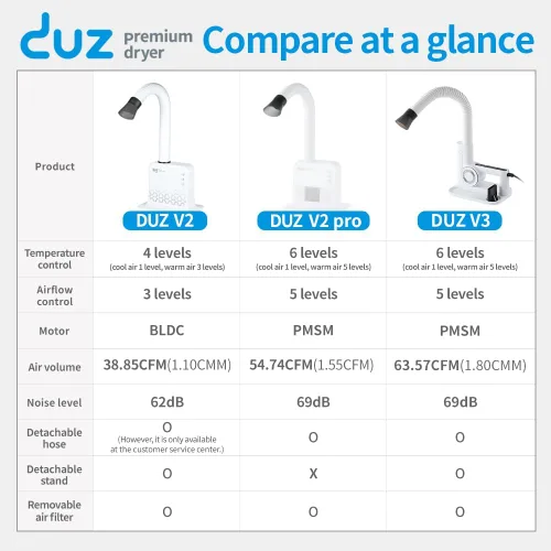 Vista 4 de DUZ Secador de aseo para mascotas V2Pro avanzado y energéticamente eficiente: flujo de aire potente, baja potencia, funcionamiento manos libres