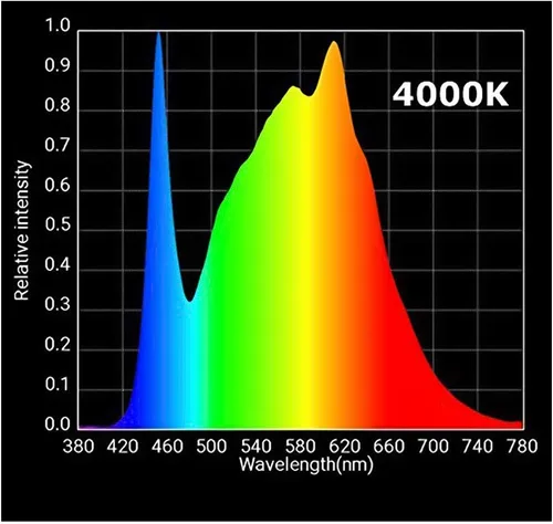 Vista 6 de Horticulture Lighting Group HLG 65 V2 4000K 65W Lámpara LED de Crecimiento de Tablero Cuántico para Plantas de Interior Veg & Bloom con Alta