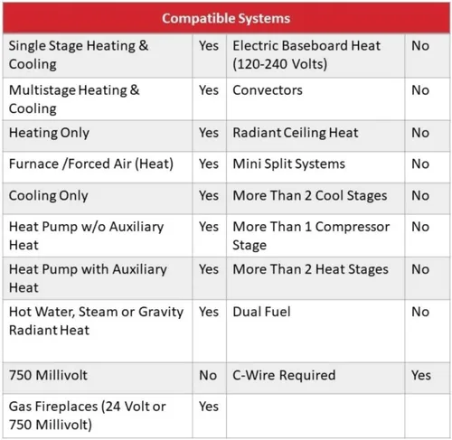 Vista 9 de Honeywell Home RTH9600WF Termostato de color inteligente Energy Star Wi-Fi Pantalla táctil programable Alex Ready + THP2400A1027 Conjunto de placa