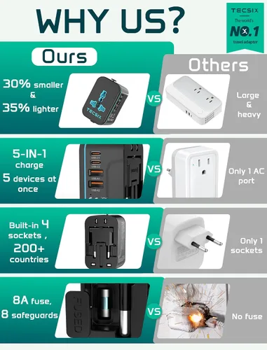 Vista 11 de Adaptador de Viaje Universal, Adaptador de Energía Internacional con 2 USB-C, 2 Puertos USB-A, Múltiples Salidas AC para UE, EE. UU., Reino Unido