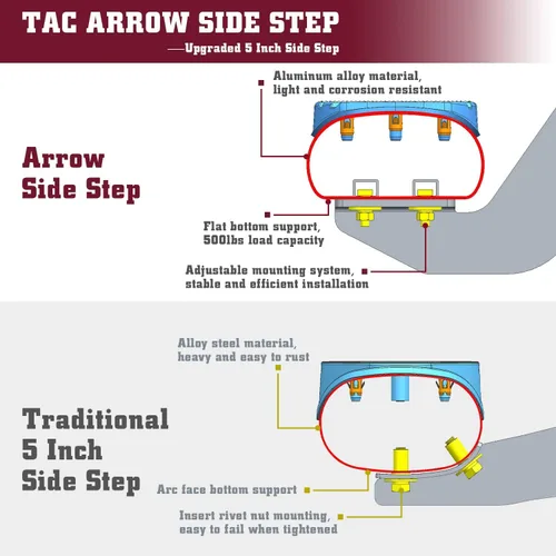 Vista 6 de TAC - Estribos laterales de flecha compatibles con Dodge RAM 1500 2009-2018 2010-2026 2500/3500 Crew Cab (incluye RAM 1500 Classic 2019-2024)