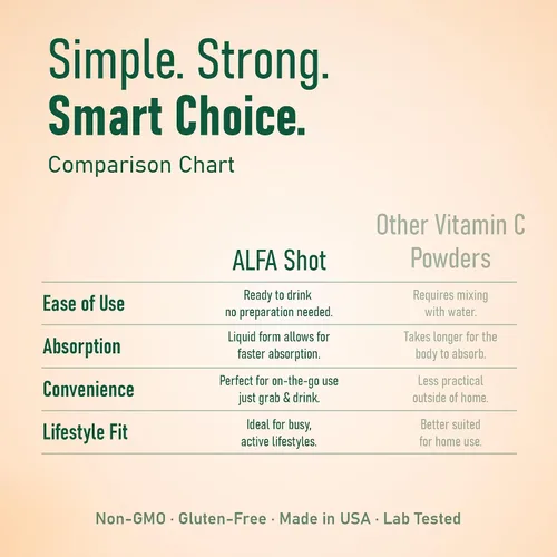 Vista 6 de ALFA VITAMINS Disparo de vitamina C de 1000 mg con zinc, jengibre y equinácea - Apoya la salud inmunológica y el bienestar diario - Sabor naranja