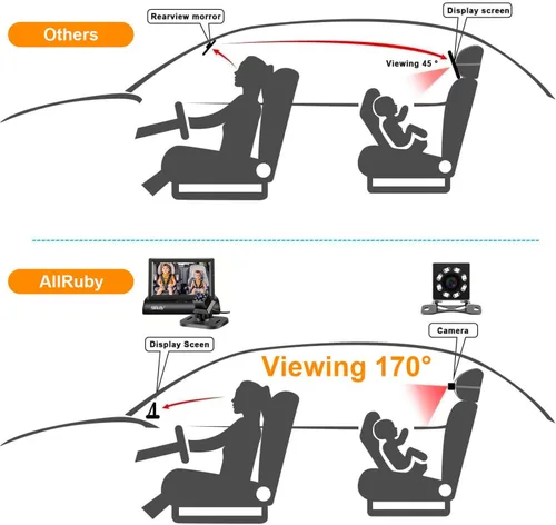 Vista 2 de Cámara de Monitoreo para Coche de Bebé AllRuby, Espejo de Coche para Bebé, para Puertos USB/USBC/Encendedor de Cigarrillos, Vista Amplia y Clara