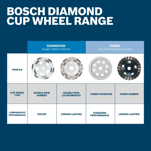 Vista 4 de Bosch DC4518 Rueda de copa de diamante segmentada de doble fila de 4.5 pulgadas para hormigón