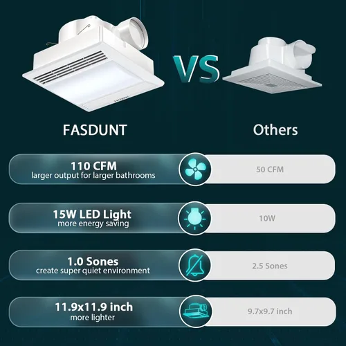 Vista 6 de FASDUNT Extractor de baño con luz, ultra silencioso 1.0 Sones, ventilador de ventilación de techo de baño de 110 CFM con combinación de luz LED, se
