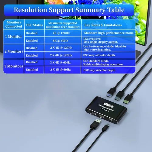 Vista 3 de Displayport Splitter 1 en 3 salidas, 8K @60Hz, 4K @120Hz, Resolución DP 1.4 DisplayPort Switcher Box, soporte DSC, conmutador de puerto de pantalla