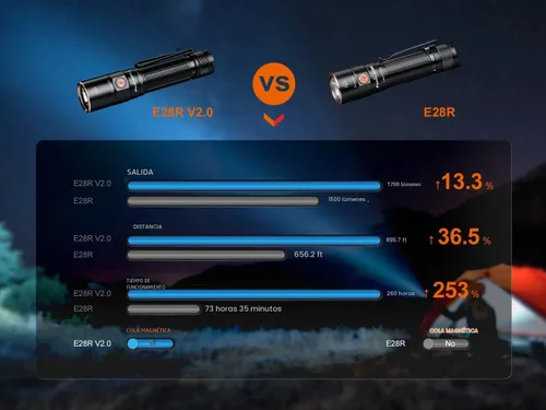 Vista 10 de Fenix E28R V2.0 linterna EDC, 1700 lúmenes USB-C recargable compacta de bolsillo con cola magnética