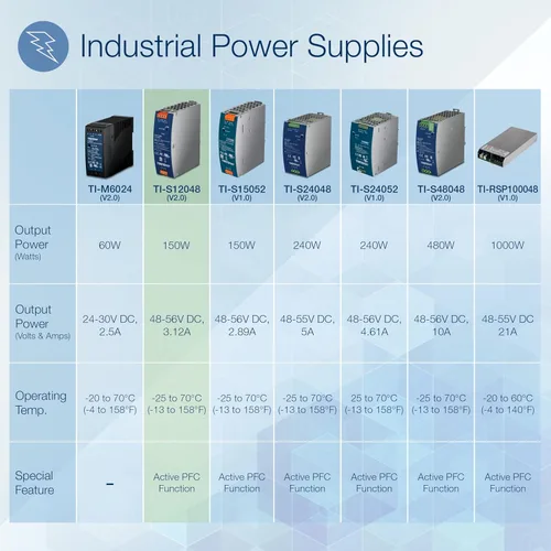 Vista 2 de TRENDnet Fuente de alimentación de riel DIN de CA a CC de 150 W, 48 – 56 V CC, 3.12 A CA a CC con función PFC, TI-S12048, capacidad de carga máxima