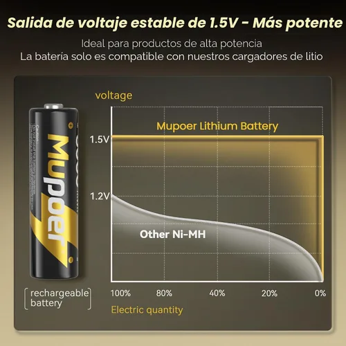 Vista 4 de Mupoer Pilas Recargables AA 4 Unidades, Baterías de Litio AA 1.5V 3600mWh, Batería Recargable Doble A, Pilas Recargables Dos A, Baterías de Ion