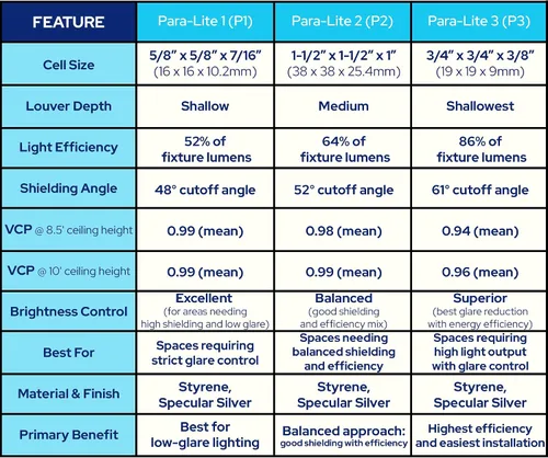 Vista 7 de KastLite Para-Lite - 1 cubierta de lámpara de techo parabólica – Difusor de lámpara superior de comodidad visual – paneles de 22.8 pulgadas × 46.8