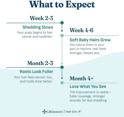 Vista 4 de LifeSeasons Hair Gro-R - Ingredientes clínicamente estudiados - Apoya el crecimiento del grosor y menos adelgazamiento - Reduce la pérdida