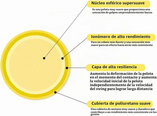 Vista 3 de Guirnd Paquete de 20 pelotas de golf de práctica, pelotas de golf de espuma de 1.614 in, sensación realista y larga duración, pelotas de golf