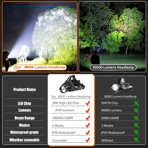 Vista 2 de Linterna de cabeza LED recargable Bud K, linterna de cabeza superbrillante mejorada de 30W, 1000 lúmenes altos con 6 modos, zoom, linterna de cabeza