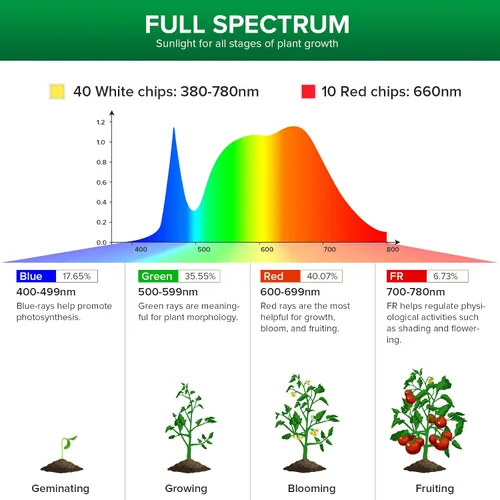 Vista 3 de Bombilla de cultivo LED equivalente a 250W SANSI, PAR25 30W 5000K+660nm Bombilla de cultivo de espectro completo para plantas de interior, 25,000