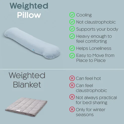 Vista 5 de SleepCloud Almohada corporal con peso de 6.5 libras, cubierta de Tencel