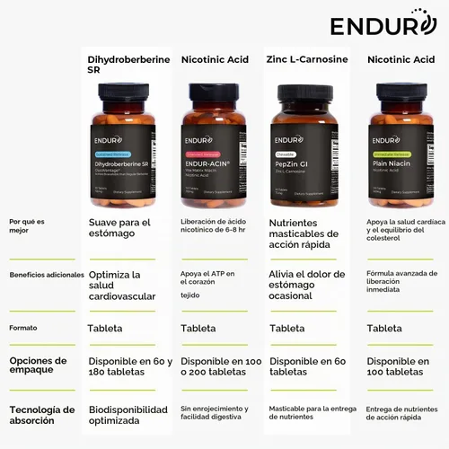 Vista 7 de ENDUR PepZinGI Zinc Carnosine 75mg, tabletas masticables, 60 tabletas PepZinGI® patentado, 59 mg de L-carnosina, 16 mg de zinc, comodidad gástrica