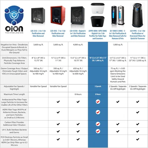 Vista 4 de Purificador de aire True HEPA 4 en 1 3 velocidades más UV-C (negro)