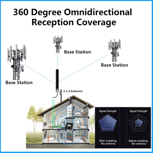Vista 3 de Kit de antena externa 5G 4G LTE MIMO para T-Mobile Verizon AT&T 2x2 Gateway Home Internet Módem Celular Router Mobile WiFi Hotspot MiFi Dispositivo