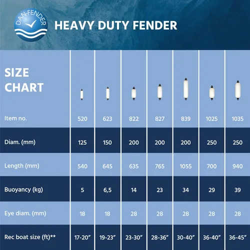 Vista 4 de Dan-Fender Guardabarros de barco resistente – Parachoques para barcos – Fuerte y flexible para todo tipo de clima, accesorio de barco