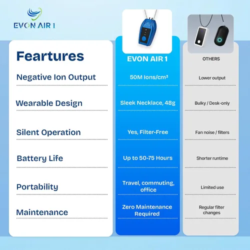 Vista 7 de Ionizador de aire portátil con iones de 164.0 ft/cm³ Purificador de aire sin filtro para viajes Purificador de aire personal pequeño Collar