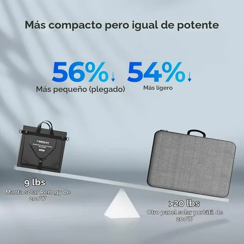 Vista 4 de Renogy Manta de Panel Solar de 200 Vatios, Paneles Solares Plegables Portátiles Tipo N, 25% de Alta Eficiencia Ligero Ahorro de Espacio de 8
