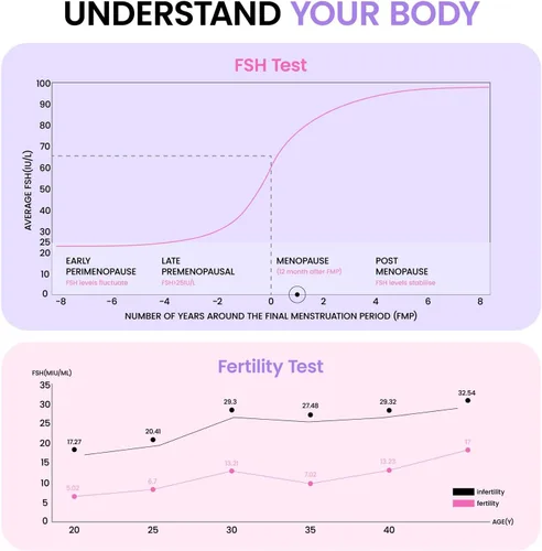Vista 5 de Femometer Prueba de menopausia FSH, comprenda su reserva ovárica, determine su fertilidad y detecte la menopausia en casa, incluye 6 tiras de prueba