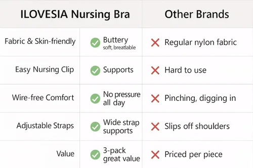 Vista 6 de iloveSIA Nursing Bras for Mom Breastfeeding, Seamless Supportive Sleep Bra for Maternity Postpartum S-2XL 3Pack