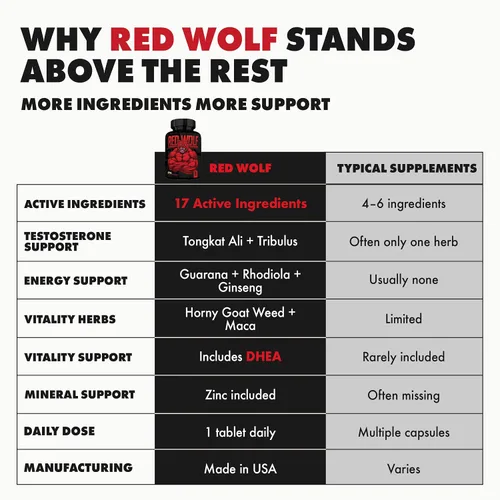 Vista 7 de ONL Red Wolf Potenciador de testosterona para hombres – Suplemento definitivo para hombres para resistencia de alta potencia, crecimiento muscular