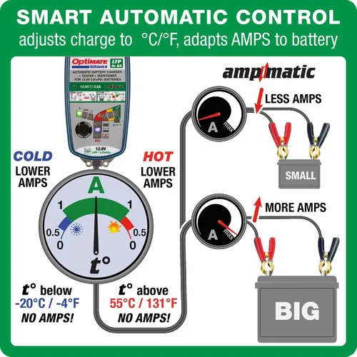 Vista 4 de Tecmate OptiMate Lithium 4s 6A, TM391, 10 pasos 12.8V 6A Lithium Expert cargador y mantenedor de ahorro de batería, azul/verde