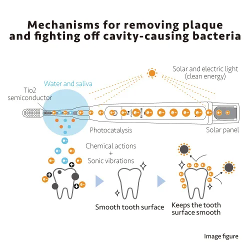 Vista 5 de Soladey SoladeyRhythm2, cepillo de dientes eléctrico de energía iónica, paneles solares y semiconductor TiO2 (azul hielo), listo para usar cepillo