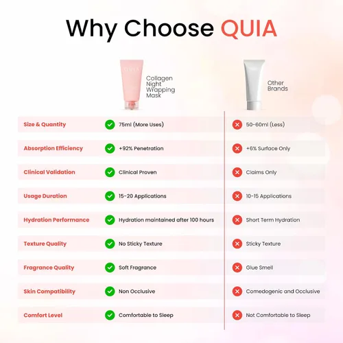 Vista 6 de QUIA Mascarilla Envolvente de Colágeno 75ml - Clínica +92% Apariencia Más Firme - Exfoliante de Piel de Cristal Nocturno - Cuidado de la Piel
