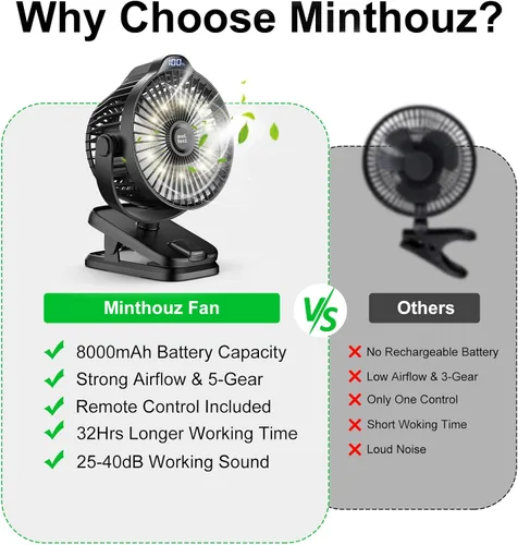 Vista 6 de Minthouz Ventilador de clip – Ventilador pequeño recargable USB C de 8000 mAh con indicador de nivel de batería, rotación de 720° de bajo ruido