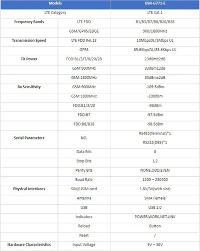 Vista 4 de USR-G771 RS232/RS485 a LTE CAT 1 Módem Celular Soporte LTE y GSM TCP UDP Transmisión Transparente con Tarjeta SIM Soporte HTTP, MQTT, SMS