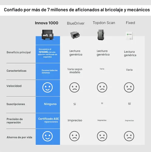 Vista 6 de Innova 1000 Escáner Bluetooth OBD2 para iPhone y Android - Prevenga Problemas del Auto Antes de que Ocurran - Sin Suscripciones - Detecte Problemas