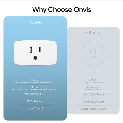 Vista 7 de Enchufe inteligente Onvis Matter Over Thread, Mini Enchufe inteligente, Funciona con Apple Home, Alexa y Google Home, 15A/1800W (1 paquete)