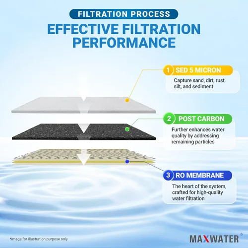 Vista 4 de Max Water Sistema de filtro de agua de ósmosis inversa portátil de 3 etapas, sistema de filtración de agua RO de 50 GPD para acuario, plantas