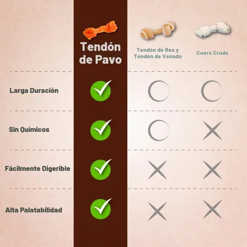 Vista 7 de AFreschi - Premios masticables de tendón de pavo para perros y cachorros, Signature Series, ingredientes de EE. UU., hipoalergénico, fácil