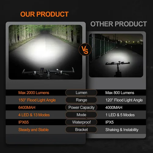 Vista 3 de Front Bike Light or Front Headlight & Back Taillight Set, 2000 Lumens Super Bright Road Mountain Ebike Lights, Rechargeable & 6400mAh Ultra-Long