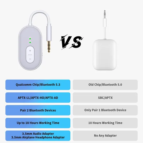 Vista 2 de Receptor transmisor Bluetooth 5.3, receptor de doble conexión, adaptador de audio auxiliar de 0.138 in con cable RCA, avión inalámbrico 2 en 1