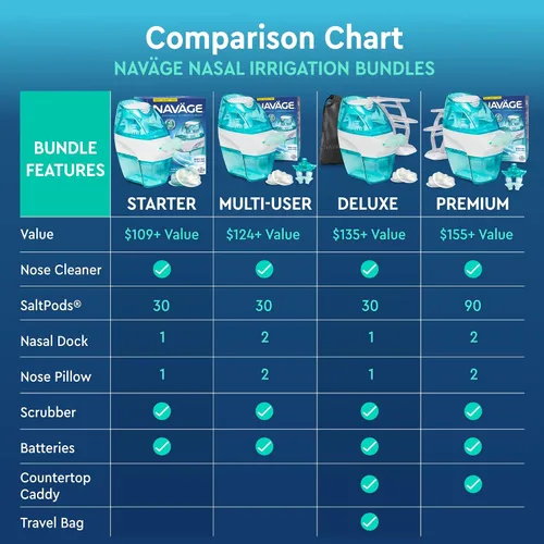 Vista 2 de Navage Paquete Multiusuario - Sistema de Irrigación Navage - Kit de Enjuague Nasal Salino con 1 Limpiador Nasal, 30 Cápsulas de Sal, y Base Nasal