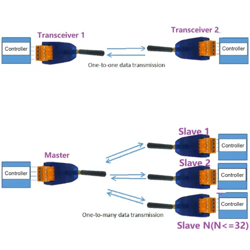 Vista 7 de Módulo transceptor inalámbrico de 433 MHz Bus RF puerto serie RS485 UART módulo transceptor DTU para cámara PTZ