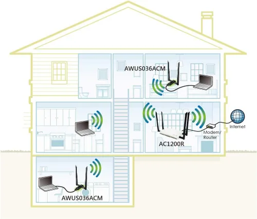 Vista 6 de ALFA Network AWUS036ACM Adaptador USB Wi-Fi inalámbrico de banda dual AC1200 de largo alcance y amplia cobertura con antena externa de alta