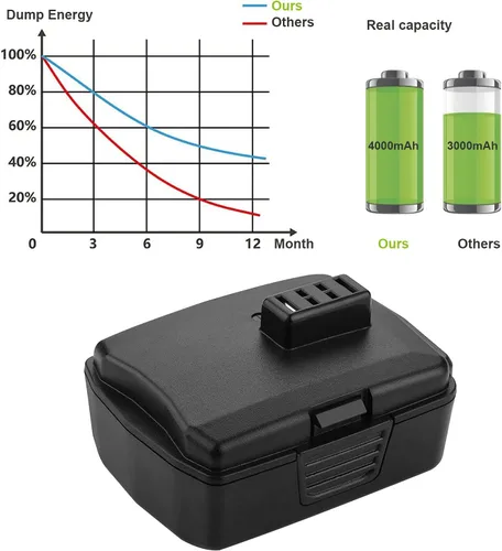 Vista 3 de TREE.NB Paquete de 2 baterías CB120L de alta capacidad de 4.0 Ah, repuesto para batería Ryobi de 12 V compatible con Ryobi 12 voltios CB120L CB121L