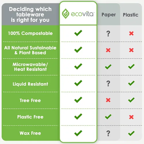 Vista 7 de Ecovita Cuencos de Papel 100% Compostables [12 oz.] – 150 Cuencos Desechables Ecológicos Resistentes Sin Árboles Resistentes a Líquidos y Calor