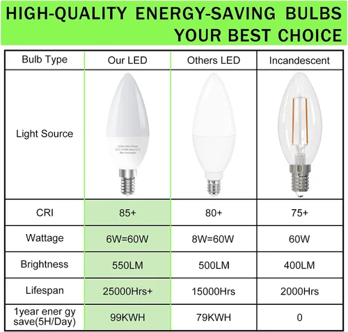 Vista 7 de GOSCHE Bombillas LED E12 para ventilador de techo, bombilla LED B11 de 6 W que reemplaza 60 vatios incandescente, 550 LM, 2700 K blanco cálido