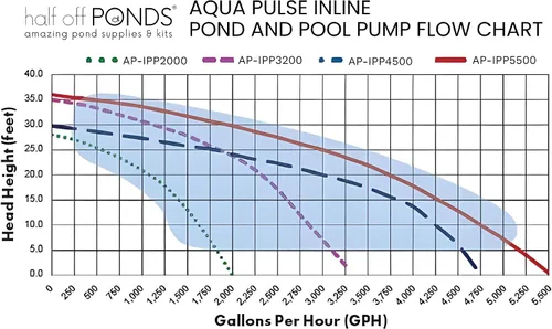 Vista 7 de Half Off Ponds Bomba de estanques de 2,000 GPH para piscina y jardín, 1/3 HP Bomba de 1/3 HP de bajo consumo, 2000 GPH, motor silencioso