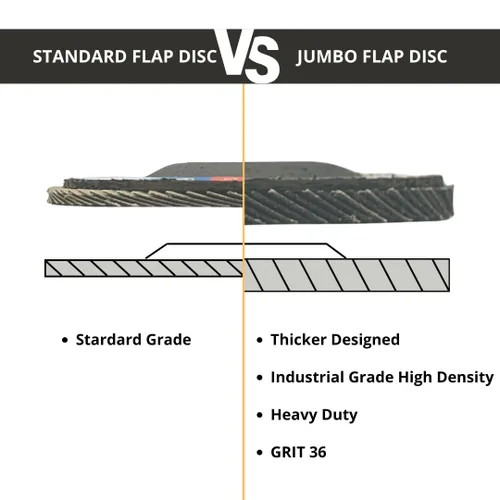 Vista 3 de WA Paquete de 10 - 4 1/2 "x 7/8" pulgadas 36# Grado industrial Heavy Duty Premium Zirconia/Alúmina Jumbo Flap Disco Lijado Rueda para amoladora