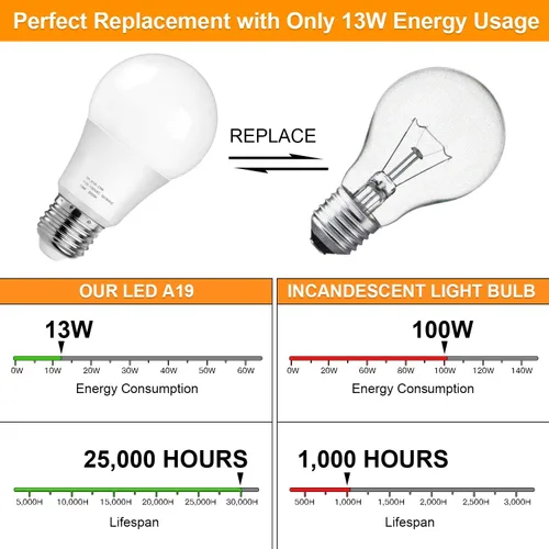 Vista 3 de MAXvolador Bombillas LED A19 equivalentes a 100-125 W, bombilla LED blanca suave de 3000 K, 13 vatios, 1500 lúmenes, base estándar E26, sin